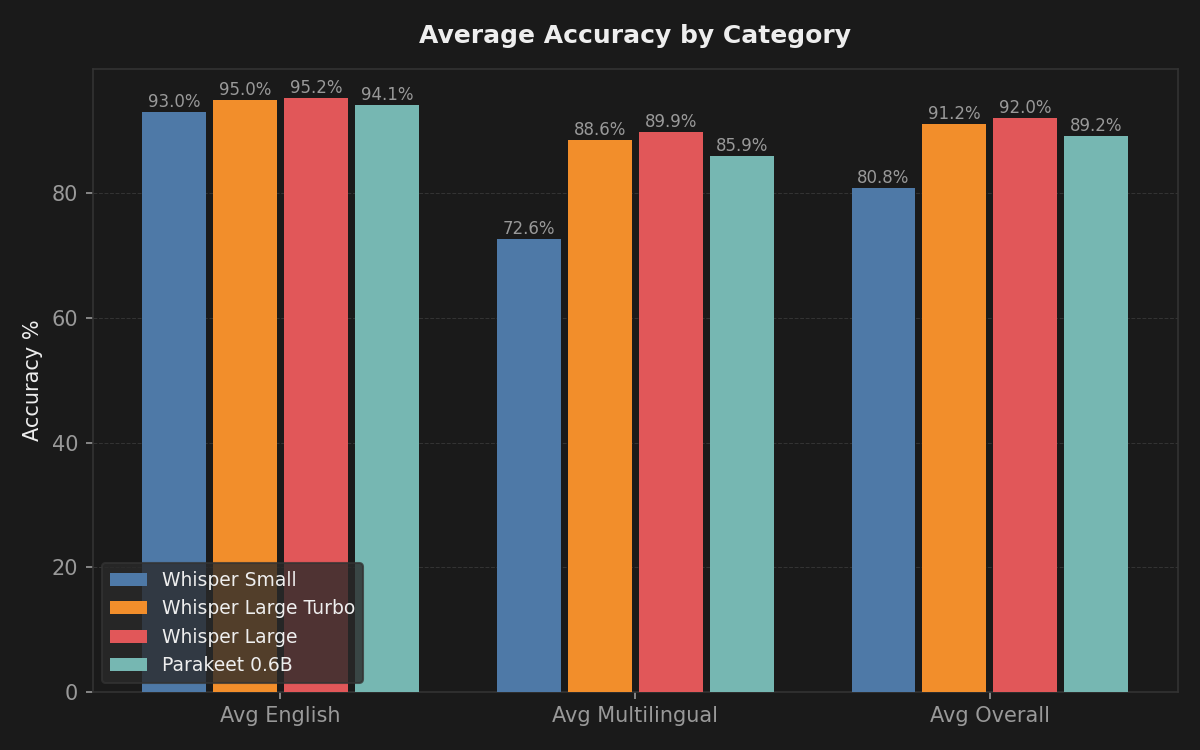 Average accuracy by category