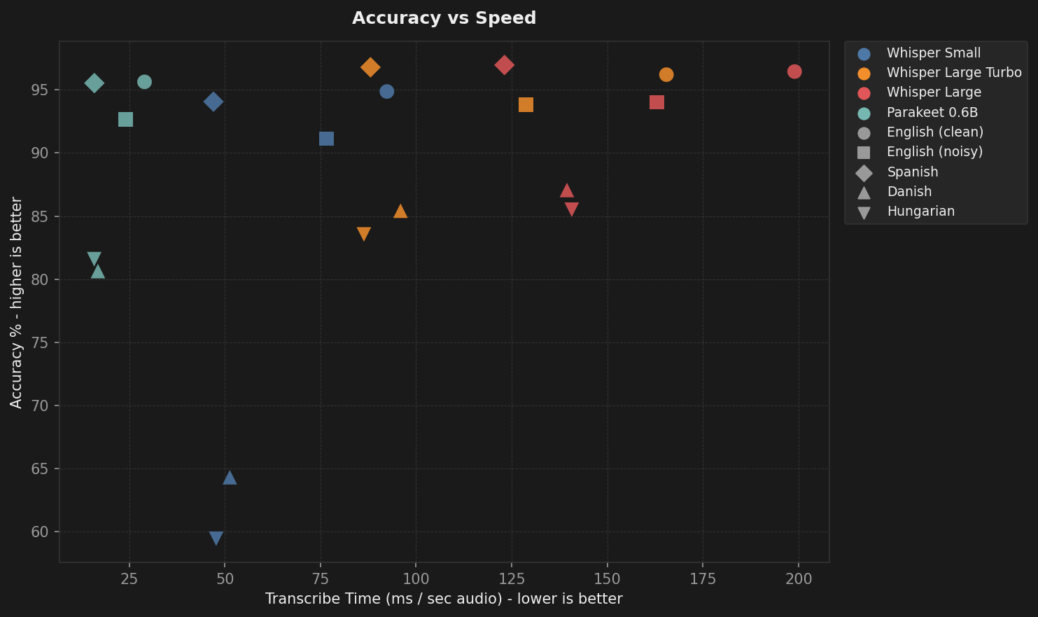 Accuracy compared with speed