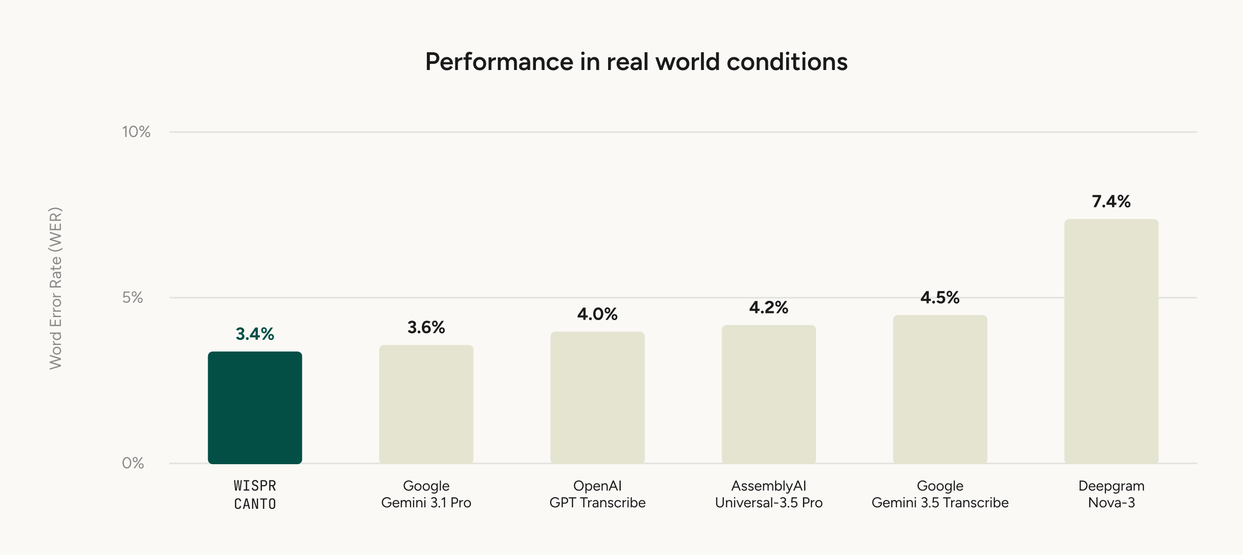 Wispr's chart, Performance in real world conditions: word error rate of 3.4% for Wispr Canto, 3.6% for Google Gemini 3.1 Pro, 4.0% for OpenAI GPT Transcribe, 4.2% for AssemblyAI Universal-3.5 Pro, 4.5% for Google Gemini 3.5 Transcribe and 7.4% for Deepgram Nova-3